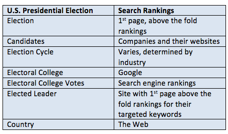 Baseline Similarities Between the Election and Website Search Engine Rankings