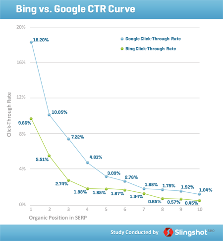 Google and Bing CTR